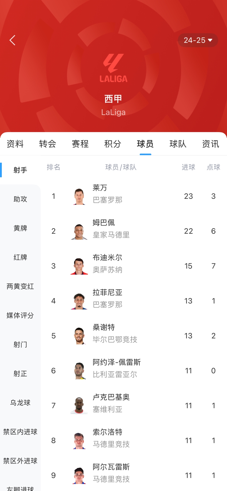 白熱化！西甲金靴最新賠率：萊萬(wàn)1.9、姆巴佩2.0，兩人僅差1球！