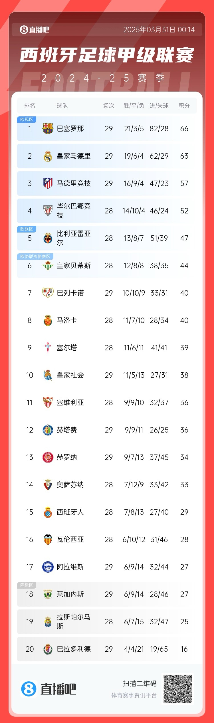 爭冠二人轉！西甲積分榜：巴薩29輪后3分優(yōu)勢力壓皇馬領(lǐng)跑
