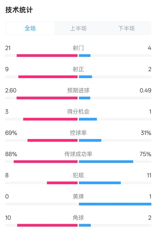 巴薩4-1赫羅納全場(chǎng)數據：射門(mén)21-4，射正9-2，控球率69%-31%