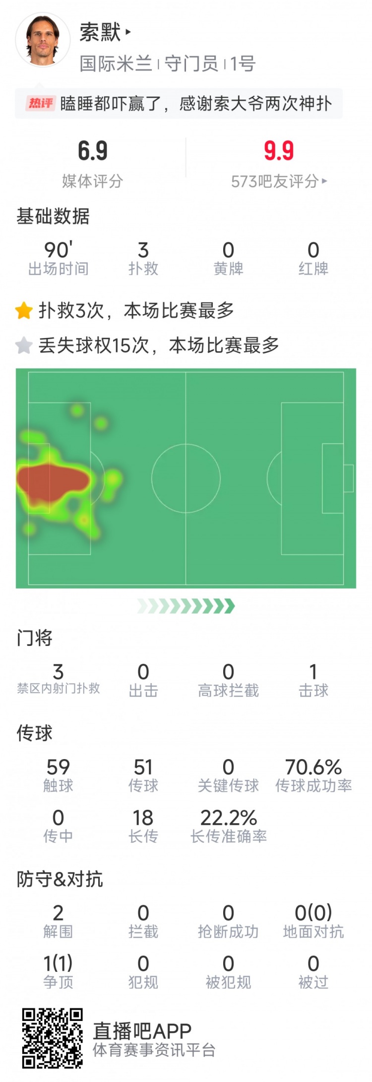 補時(shí)神撲保住勝利，索默本場(chǎng)數據：3次關(guān)鍵撲救，2次解圍