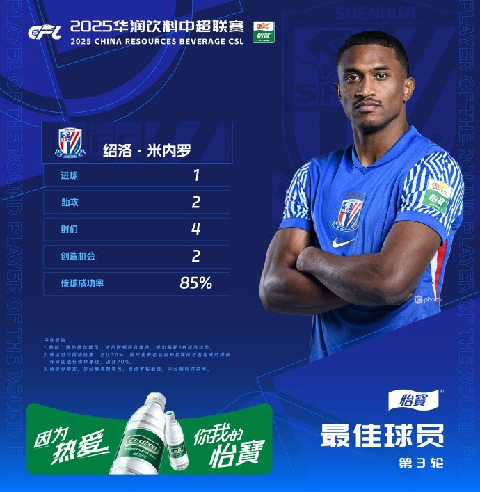 1射2傳助申花3-1逆轉河南，米內羅當選中超第三輪最佳球員
