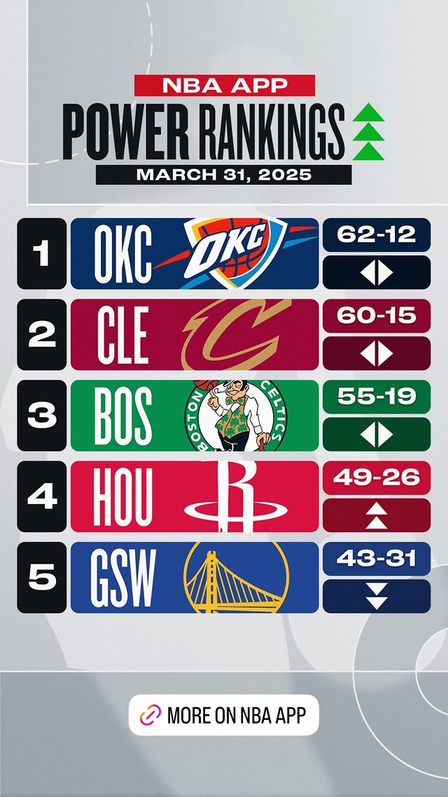 戰力榜：火箭狂飆4位升至前四！勇士下降1位排名第5&湖人跌出前五