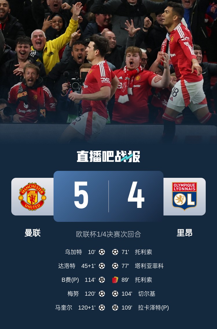 載入史冊！曼聯(lián)5-4里昂是歐戰歷史上首場(chǎng)加時(shí)賽打進(jìn)5球的比賽